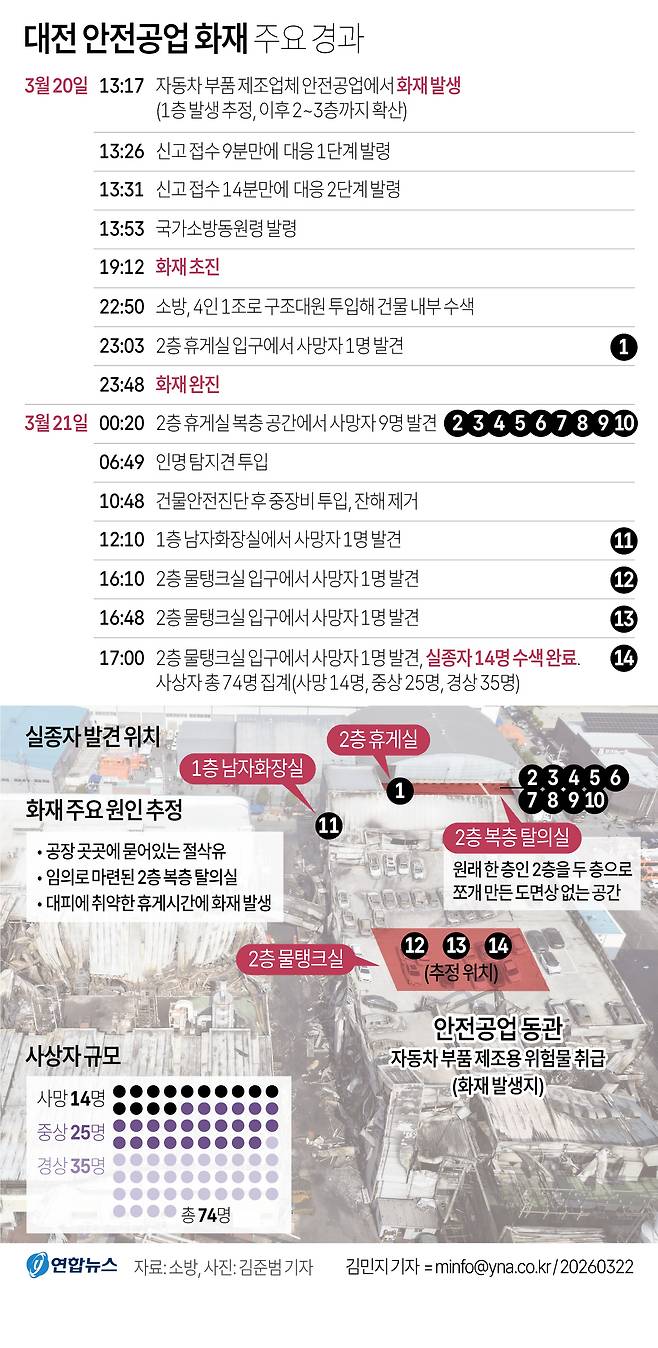 대전 안전공업 화재 주요 경과