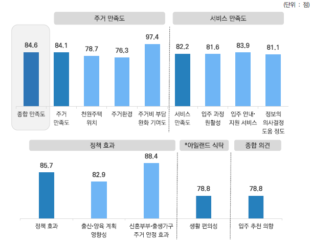 인천시의 천원주택 주거만족도, 시비스만족도, 정책효과, 종합의견의 만족도 조사 그래프, 인천시 제공