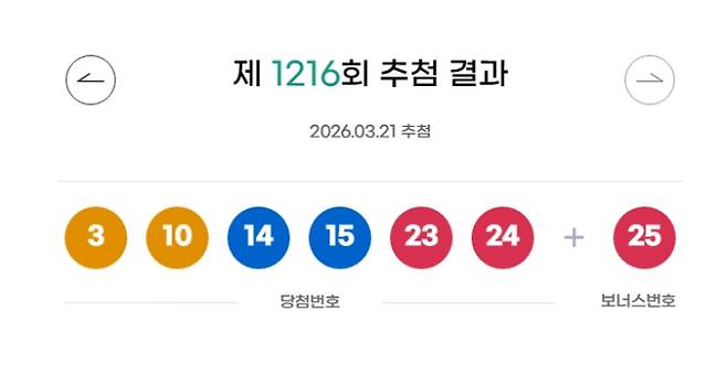 1216회 로또 당첨번호 '13, 15, 19, 21, 44, 45' 보너스 번호 '39'