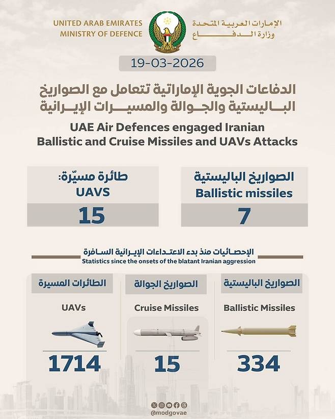 아랍에미리트 국방부는 이란이 공격해오는 탄도미사일·순항미사일·무인기 현황을 매일 공개하고 있다. 아랍에미리트 국방부는 방공시스템 전체 요격률이 90%가 넘었다고 발표했지만, 미국산 사드와 패트리엇, 한국산 천궁-Ⅱ등 개별 방공무기들의 요격률을 공개한 적은 없다. 아랍에미리트 국방부 페이스북
