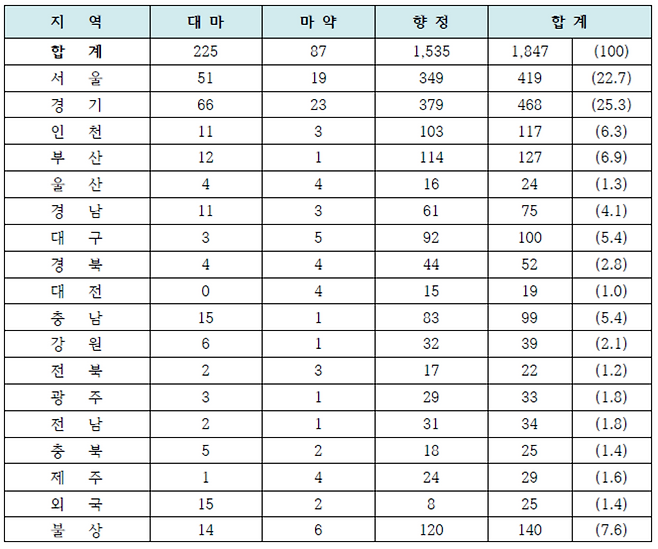 ▲ 2026년 1월 전국 마약류 사범 통계. /대검찰청 자료 갈무리