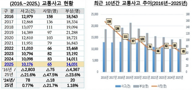 최근 10년간 교통사고 현황.