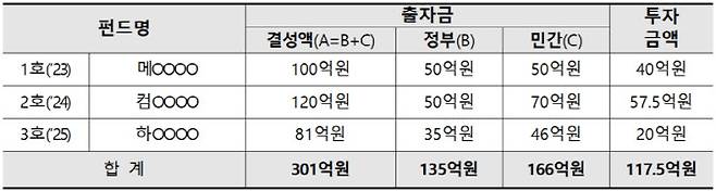 펀드 운용 현황.(자료=우주항공청)