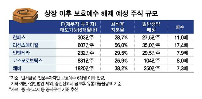 상장 이후 보호예수 해제 예정 주식 규모/그래픽=김현정