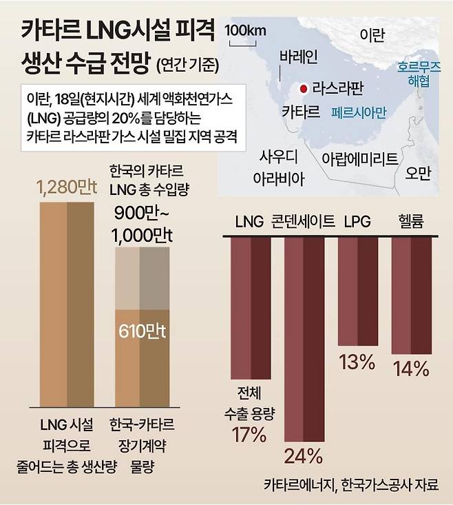 카타르 LNG시설 피격 생산 수급 전망