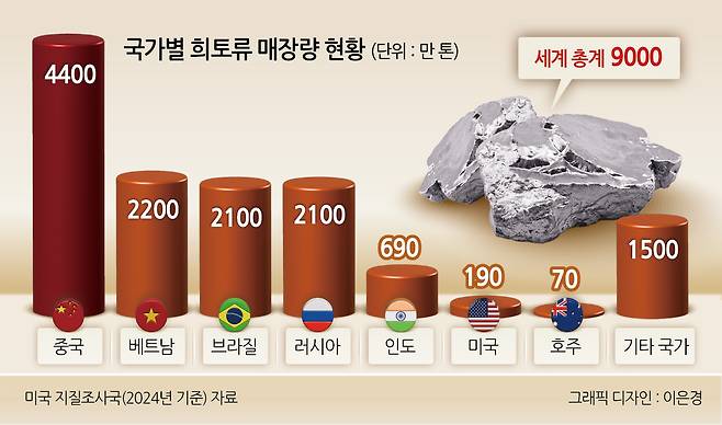 국가별 희토류 매장량 현황