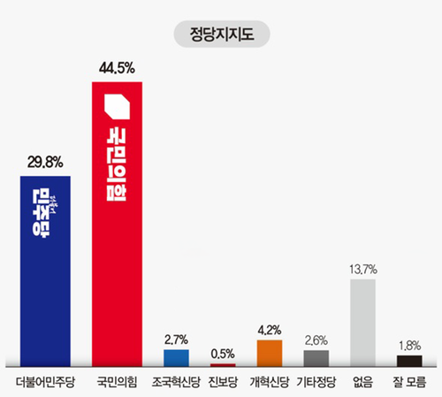 대구 북구 거주 만 18세 이상 남녀 500명을 대상으로 실시한 정당 지지도 조사에서 국민의힘이 44.5%로 가장 높았다. 그래픽=염정빈기자