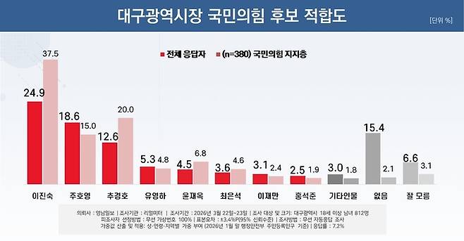 대구시장 국민의힘 후보 적합도