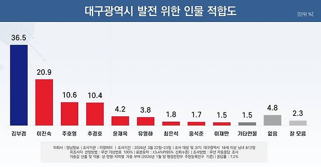 대구 발전 위한 인물 적합도