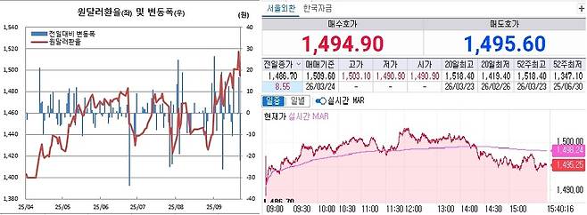 원달러 환율 흐름. 왼쪽은 일별 흐름, 오른쪽은 24일 오후 3시40분 현재 흐름(체크)