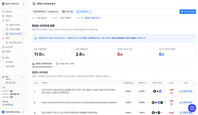 AI 검색 환경에서 브랜드가 언급되지 않는 이른바 ‘콘텐츠 사각지대’ 문제가 새로운 마케팅 리스크로 부상하는 가운데, 이를 자동으로 진단하고 대응 콘텐츠까지 생성하는 솔루션이 등장했다.