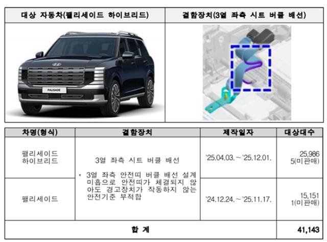 국토교통부는 펠리세이드 등 24개 차종 40만8942대에서 제작 결함이 발견돼 리콜을 시행한다고 24일 밝혔다. /국토교통부