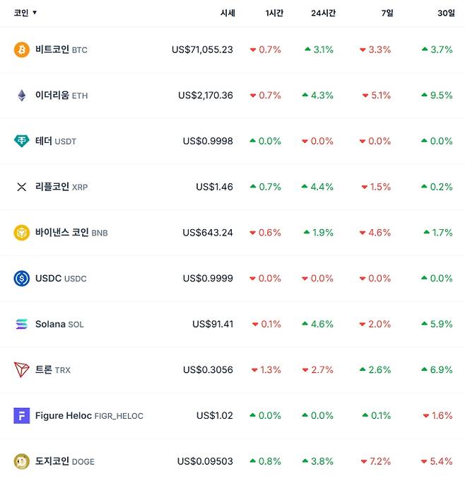 비트코인 시세…이더리움·리플·솔라나·테더·바이낸스·도지 가격, 비트 코인 가격·시세 달러 기준, 전망, 가격, ETF, 트론 등 관심, 코인게코