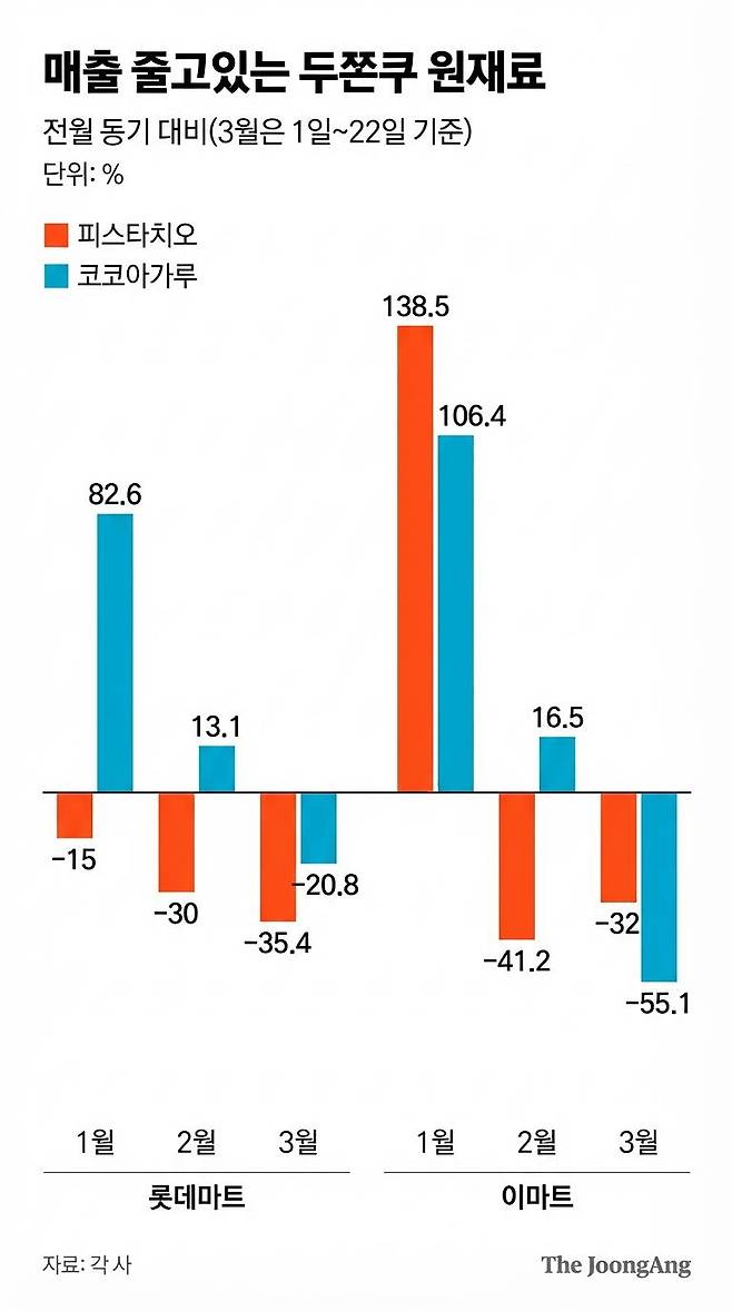 매출 줄고있는 두쫀쿠 원재료