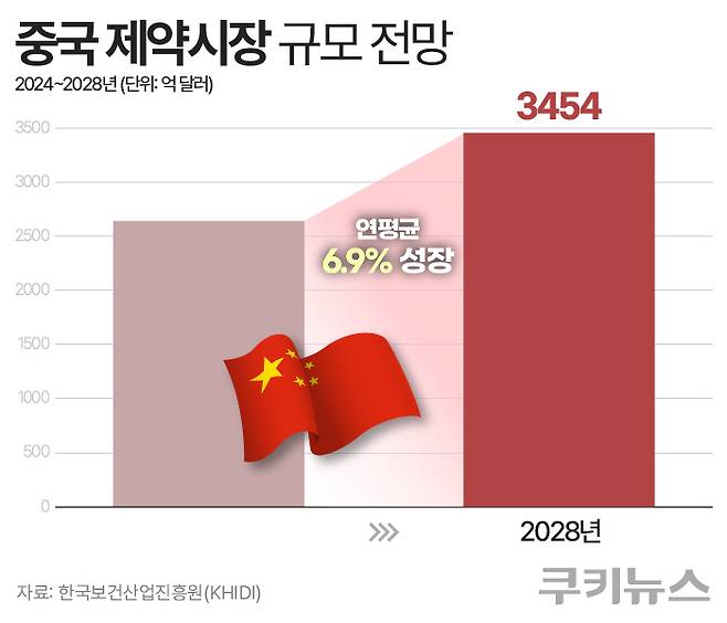 2024~2028년 중국 제약시장 규모 전망. 그래픽=한지영 디자이너