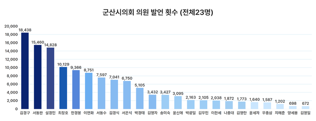 전북일보가 2022년 7월부터 2026년 3월까지 군산시의회 회의록을 전수 분석한 군산시의원 발언 횟수/이미지=전북일보