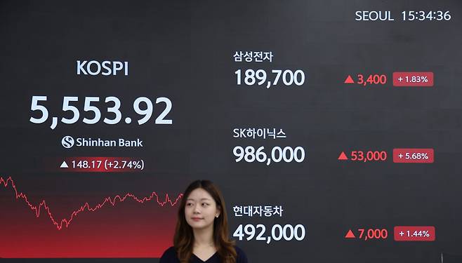 24일 코스피지수가 전 거래일 대비 148.17포인트(2.74%) 오른 5553.92로 마감한 가운데 신한은행 딜링룸에 주요 지수가 표시되고 있다.(사진제공=신한은행)