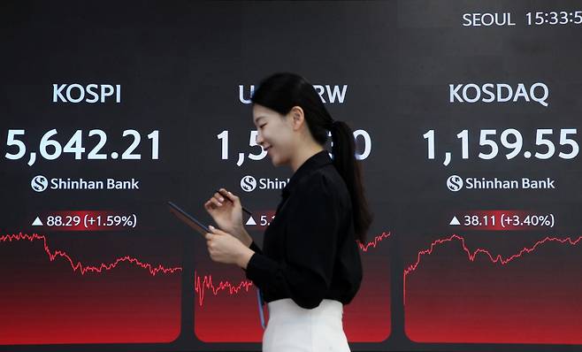 25일 한국거래소에 따르면 코스피 지수는 전 거래일 대비 88.29포인트(1.59%) 오른 5642.21에 장을 마감했다. 이날 오전 중 187.05(3.37%) 오른 5740.97로, 잠시 5700선을 넘어서기도 했다.(제공= 신한투자증권)