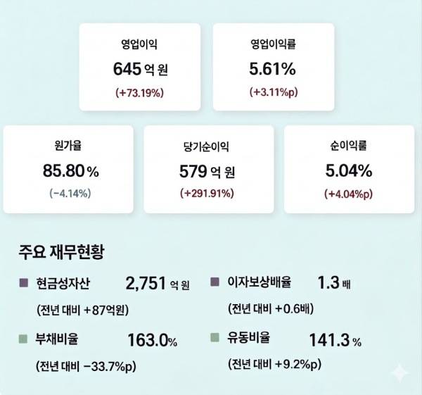 한신공영 2025년 주요 재무제표 현황. 원가율 하락 속에 큰 폭으로 상승한 당기순이익이 눈에 띈다./자료=금융감독원 전자공시시스템
