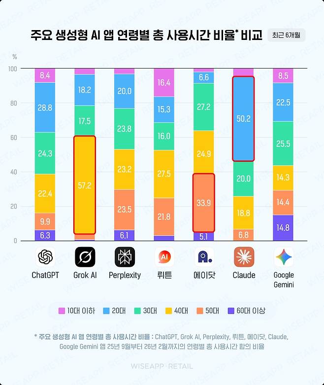 주요 생성형 AI 앱 연령별 총 사용시간 비율 비교. 클로드는 20대, 그록AI는 40대 총 사용시간 비율이 50%를 넘은 생성형 AI앱으로 집계됐다. (와이즈앱·리테일 제공)