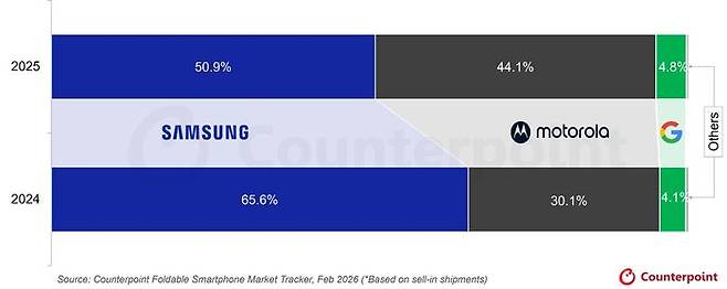 카운터포인트리서치 폴더블 스마트폰 마켓 트래커(2026년 2월호, 출하량 기준) ⓒ카운터포인트리서치