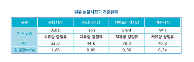 원유 실물시장과 기준유종을 정리한 표. 대한석유협회 홈페이지 화면 캡처.