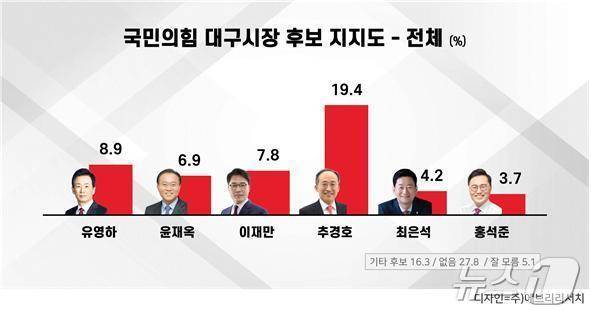 6·3 지방선거를 앞두고 실시된 대구시장 국민의힘 경선 여론조사에서 추경호 의원이 19.4%로 조사 대상 후보 중 가장 높은 지지율을 기록했다.이번 조사는 뉴스1 코리아 대구경북취재본부와 에브리뉴스 공동 의뢰로 ㈜에브리리서치가 3월 23일부터 24일까지 대구시 거주 만 18세 이상 남녀 1000명을 대상으로 실시했다. /뉴스1