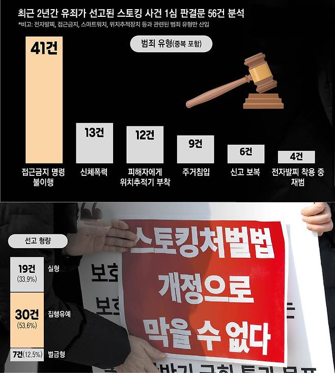 최근 2년간 유죄가 선고된 스토킹 사건 1심 판결문 56건 분석