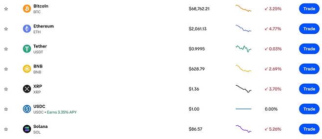 코인 약세장…비트코인 3.2%·이더리움 4.7%·솔라나 5.2% 하락, 코인 가격·시세…BNB·리플 등 동반 하락(출처=코인베이스)
