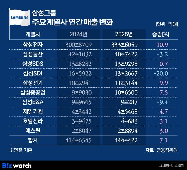 삼성그룹 주요 계열사 연간 매출 변화./그래픽=비즈워치