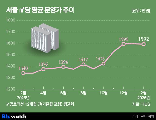 서울의 공급면적 기준 1㎡당 평균 분양가 추이./그래픽=비즈워치