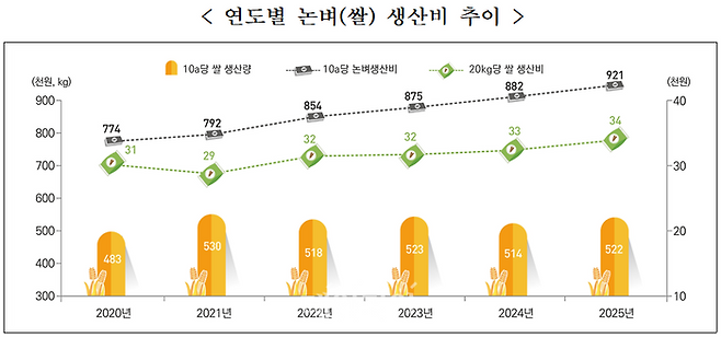 연도별 논벼(쌀) 생산비 추이. ⓒ국가데이터처
