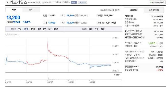 매각 소식 때 잠깐 치솟았다가 다시 제자리로 내려온 카카오게임즈 주가