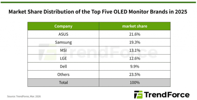 2025년 업체별 OLED 모니터 출하량 순위 (자료=트렌드포스)
