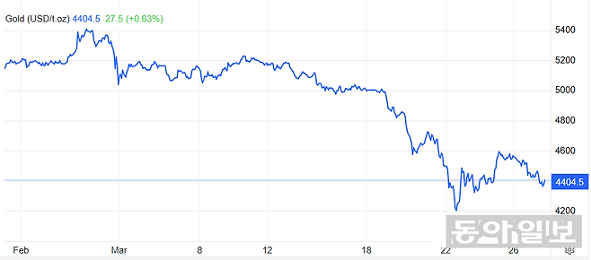 지난 한달 동안 금값 추이. 이란전쟁 직전 온스당 5257달러였던 금 선물 가격은 4400달러 선으로 주저앉았다. 트레이딩이코노믹스