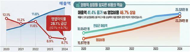 외식업체 수익성(자료제공=농림축산식품부)