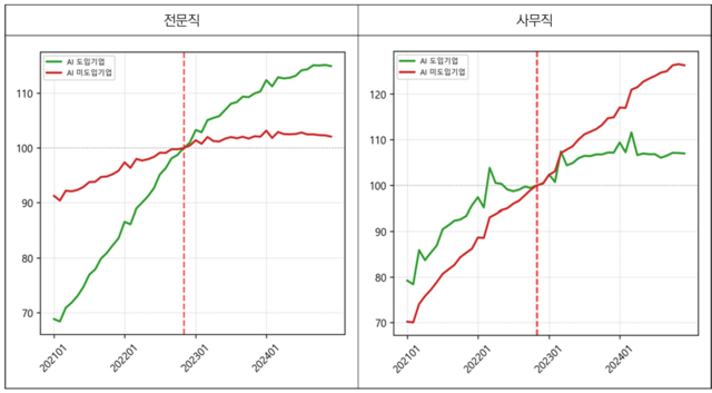 직종별 AI 도입 여부별 취업자 인포그래픽. 한국노동연구원 보고서
