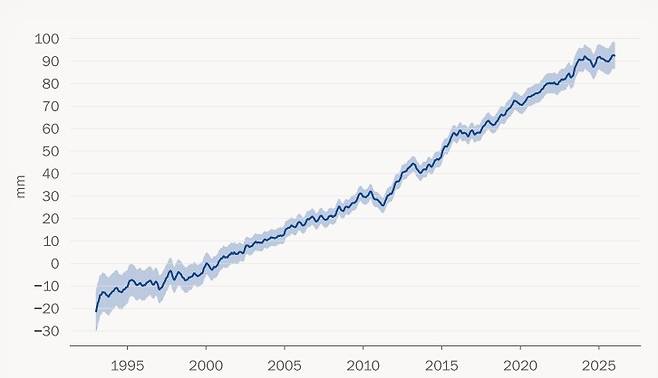 ▲1993년부터 2025년까지 전 세계 평균 해수면 변화(1993년 1월 대비 변화량, mm). 그림자는 불확실성을 표시. (자료=세계기상기구, 2026)