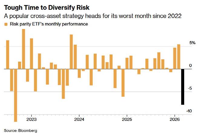 리스크 패리티(위험 균등 배분) ETF의 월간 수익률 추이 (단위: %, 자료: 블룸버그)