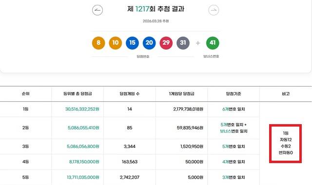 1217회 1등 14명 동행복권이 28일 추첨 결과에 따르면 1217회 로또당첨번호 조회 1등 당첨 14명 중 12명은 자동으로 구매됐다. 나머지 2명은 수동으로 샀다. /동행복권 캡처