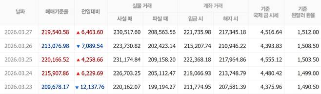 오늘 금시세, 국제 금가격, 금값추이 ©신한은행