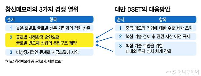 창신메모리의 3가지 경쟁 열위 및 대만 DSET의 대응방안/그래픽=김지영