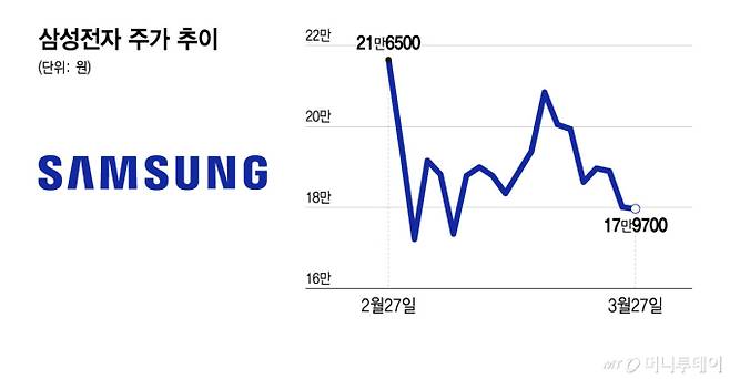 삼성전자 주가 추이/그래픽=윤선정