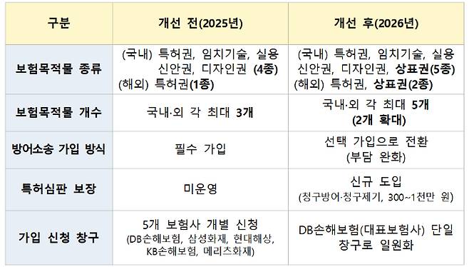 중소기업 기술분쟁 소송보험 주요 개선 내용. 상생협력재단 제공