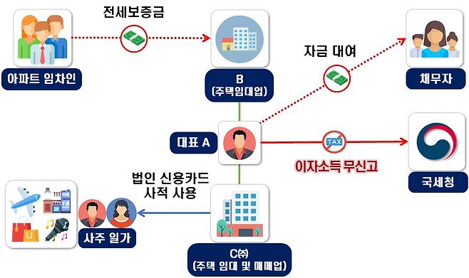 전세금을 타인에게 대여하며 이자소득 무신고, 사주 일가 사적경비 및 중복 수선비를 법인 비용 처리한 서울 아파트 5호 이상 임대업자 사례(자료제공=국세청)