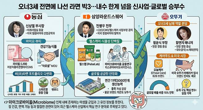 국내 라면업계가 글로벌 시장에서의 성장세를 발판으로 사업 구조 재편과 미래 먹거리 확보에 속도를 내고 있다. /제미나이
