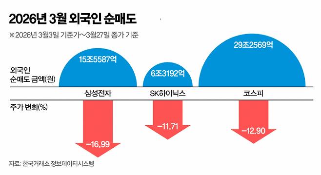 외국인의 매도 속 반도체 대형주는 울상이다. 사진은 3월 삼성전자·SK하이닉스의 외국인 순매도 금액. /사진=신재민 편집위원