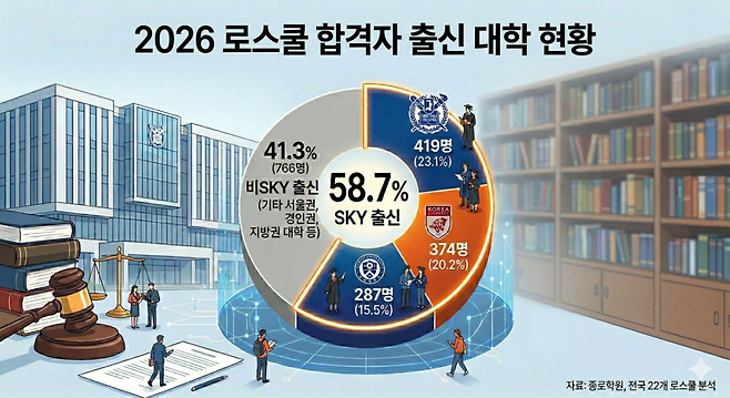 2026학년도 로스쿨 합격자들의 출신 대학 현황 ⓒ종로학원·제미나이 일러스트