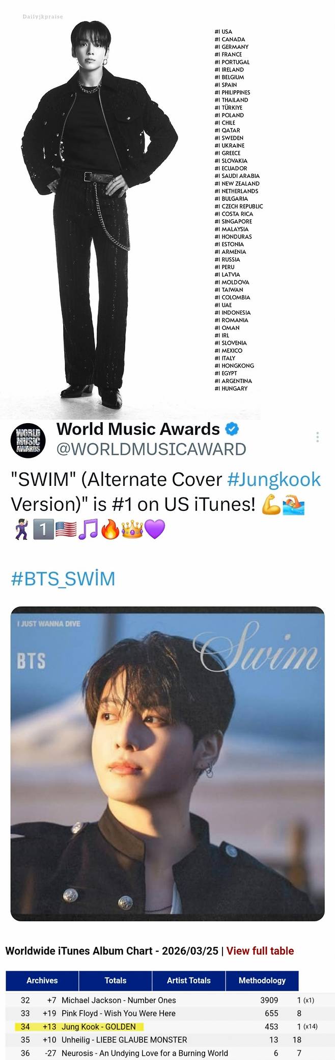 방탄소년단 정국 'SWIM' 알터네이트 버전 총 48개 국가 아이튠즈 톱 송 차트 1위→미국 3일 연속 최정상