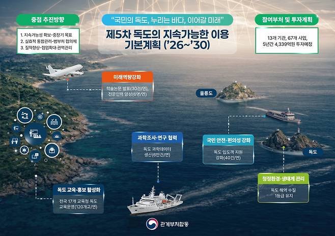 5차 독도 기본게획 인포그래픽.(국무조정실)